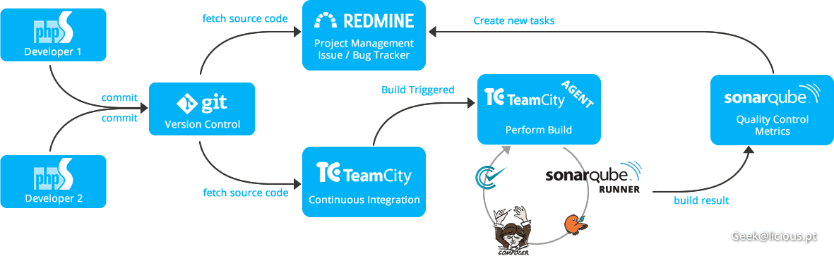 Tools for a Continuous Integration (CI) server for PHP projects images/08-ferramentas-servidor-integracao-continua-ci/152-continuous-integration-flow-process.png