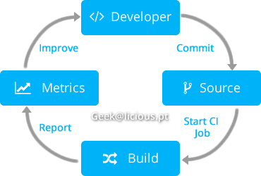 Php continuous integration