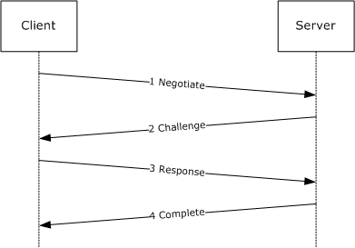 Consume SOAP Web Services with NTLM authentication in PHP images/16-consume-soap-web-services-with-ntlm-authentication-in-php/266-basic-ntlm-authentication-flow.png