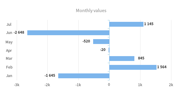 Bar chart with negative values