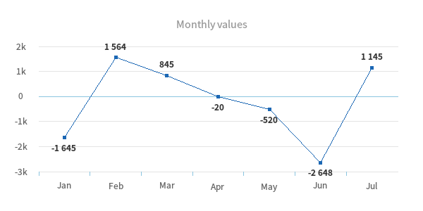 Line chart with negative values