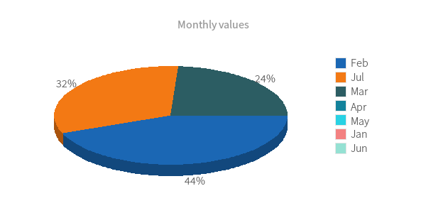 Pie chart with negative values
