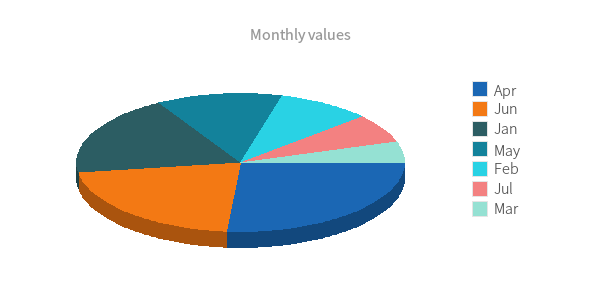 Pie chart with no point label